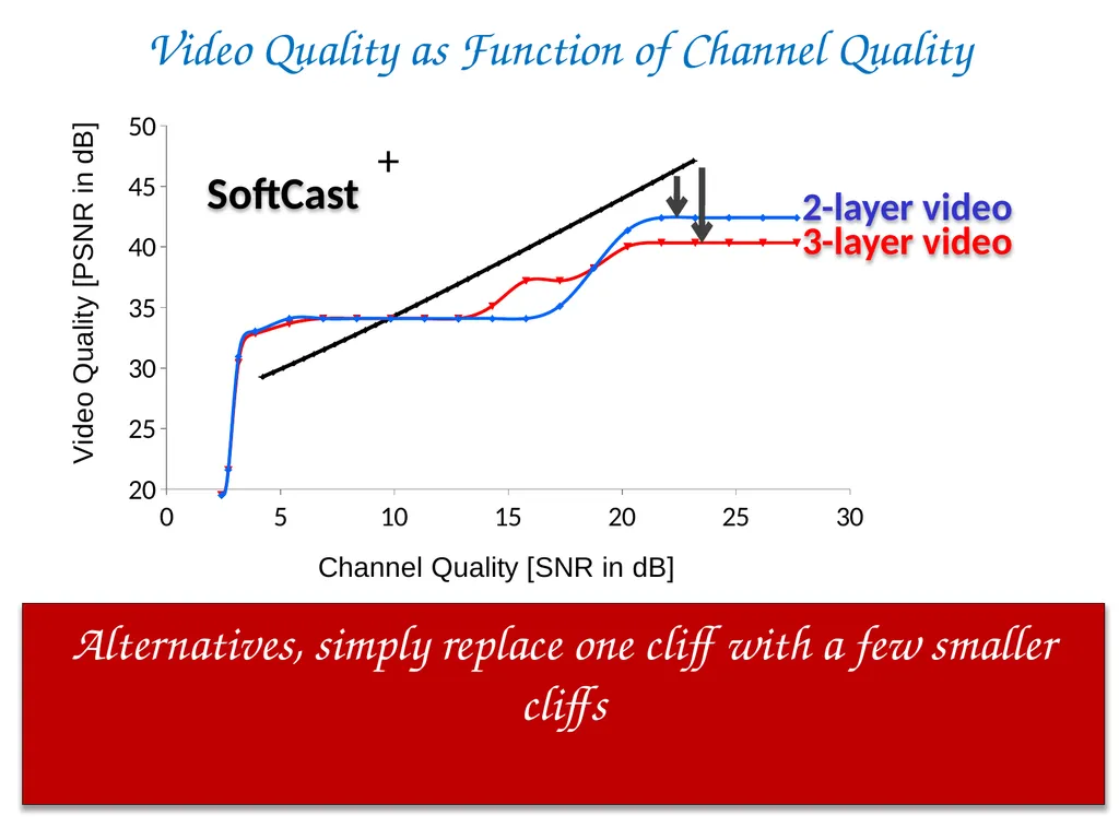 SoftCast+ Scalable Robust Mobile Video Szymon - slide 41 of 44