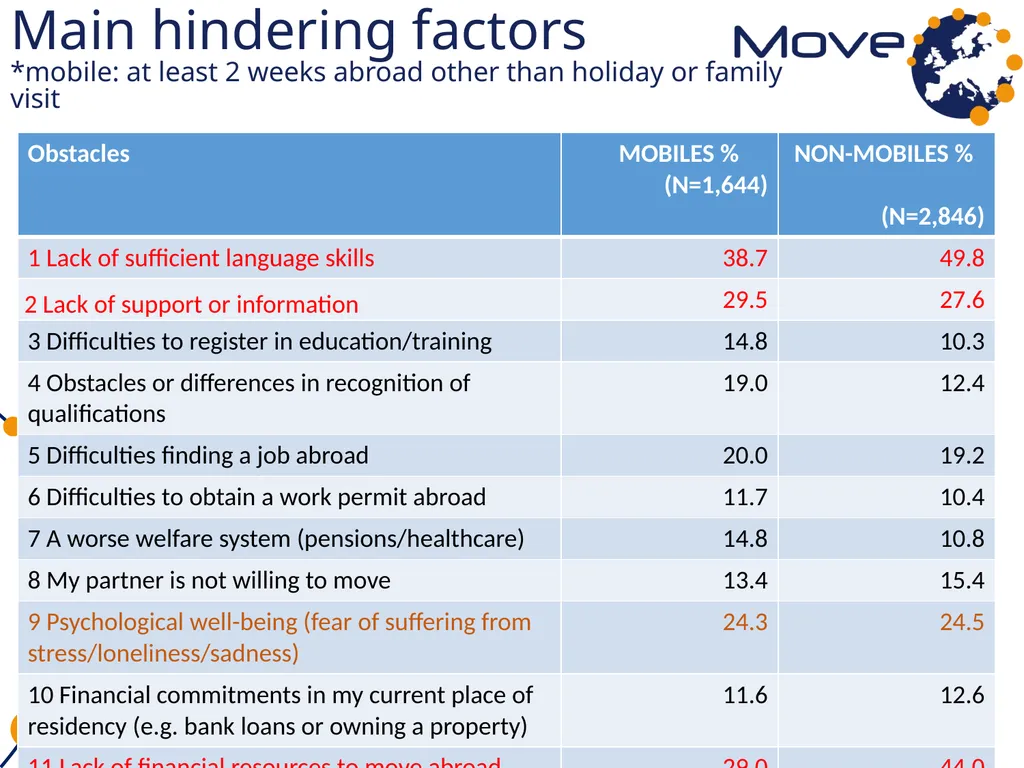 MOVE in dialogue: first research results Emilia - slide 7 of 18