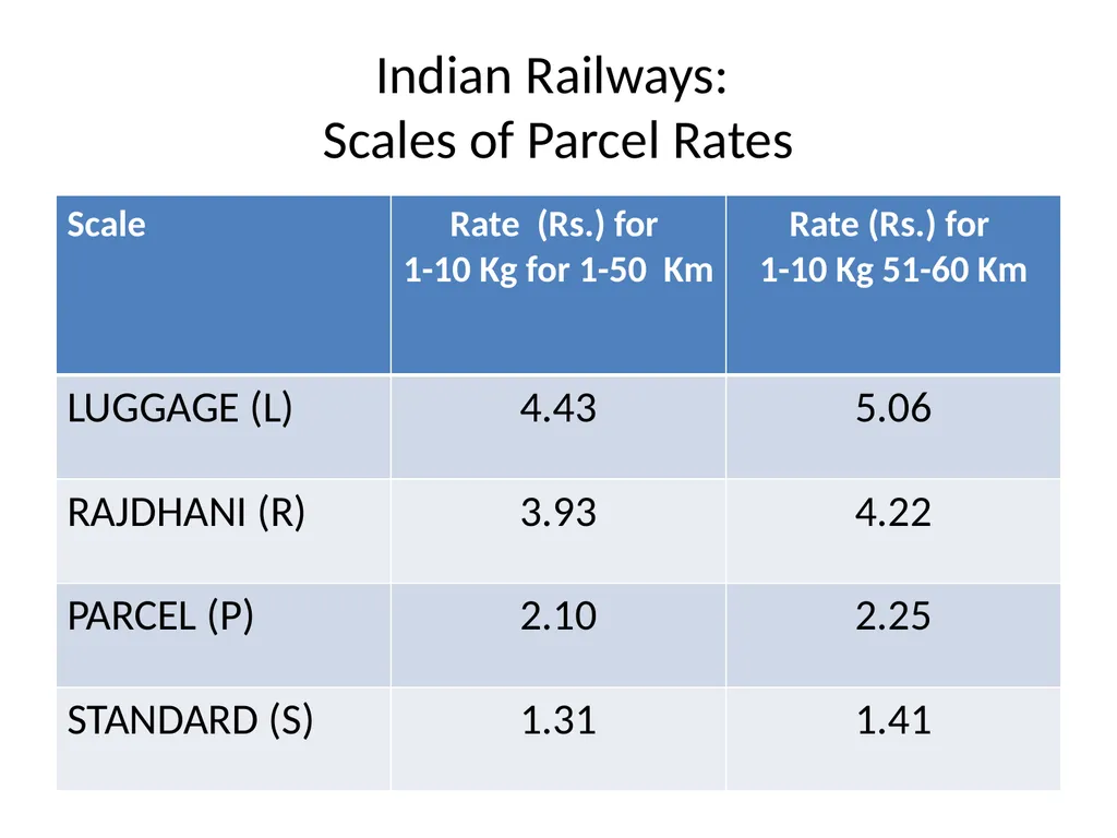 Indian Railways Parcel Business CEP B2C E-Commerce - slide 12 of 44