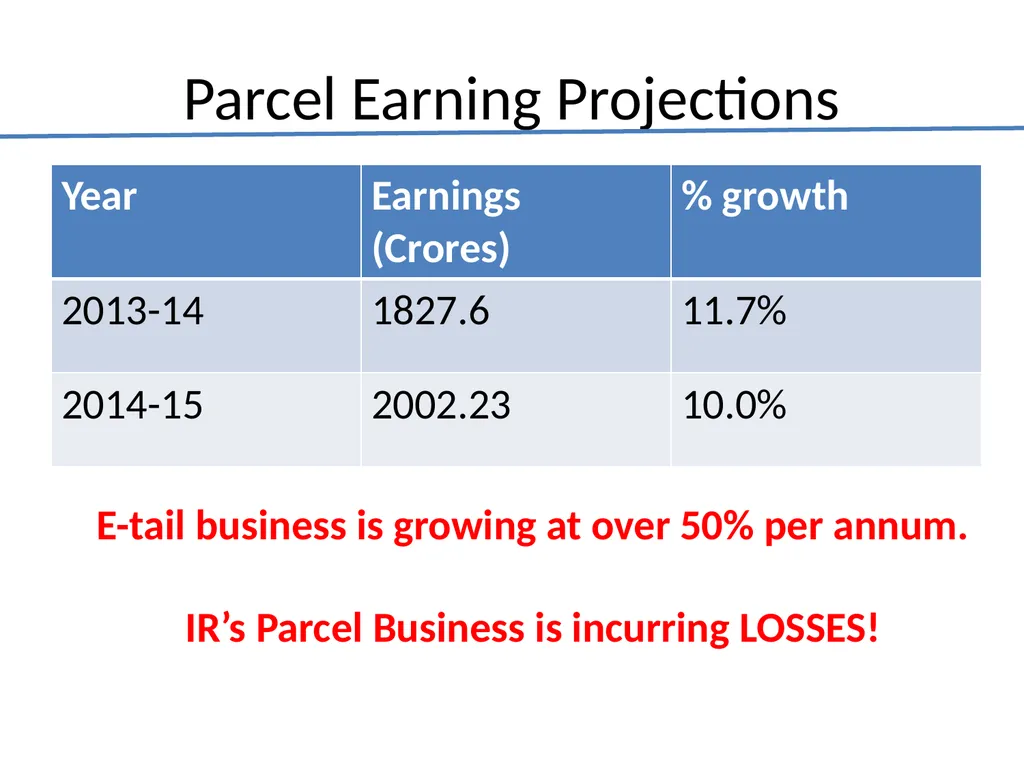 Indian Railways Parcel Business CEP B2C E-Commerce - slide 14 of 44