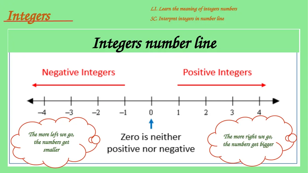 Integers include positive and negative whole - slide 11 of 34