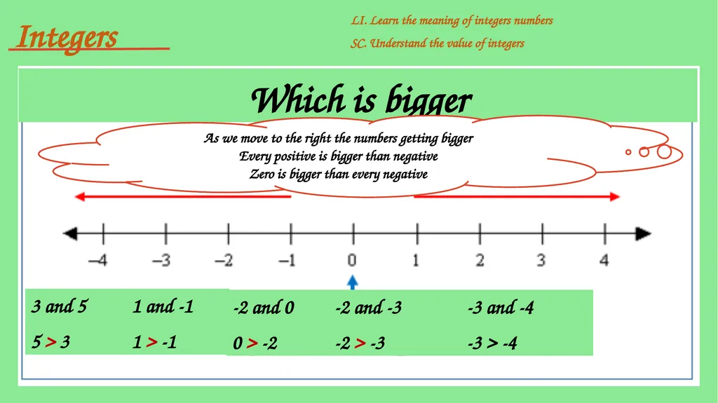 Integers include positive and negative whole - slide 12 of 34