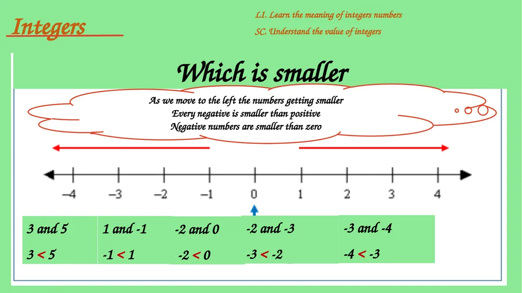 Integers include positive and negative whole - slide 13 of 34