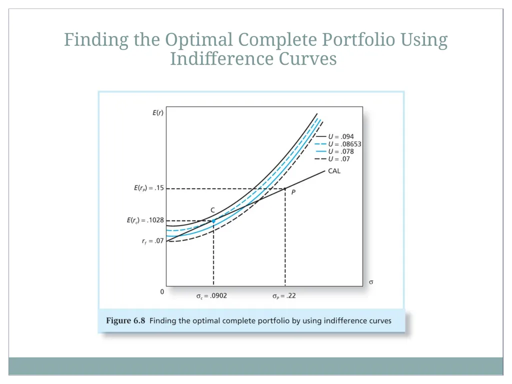 Risk Aversion and Capital Allocation to Risky - slide 15 of 18