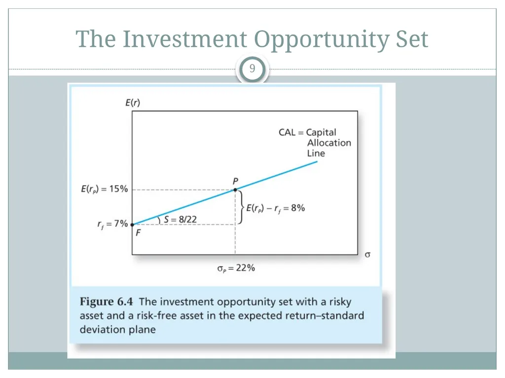 Risk Aversion and Capital Allocation to Risky - slide 9 of 18