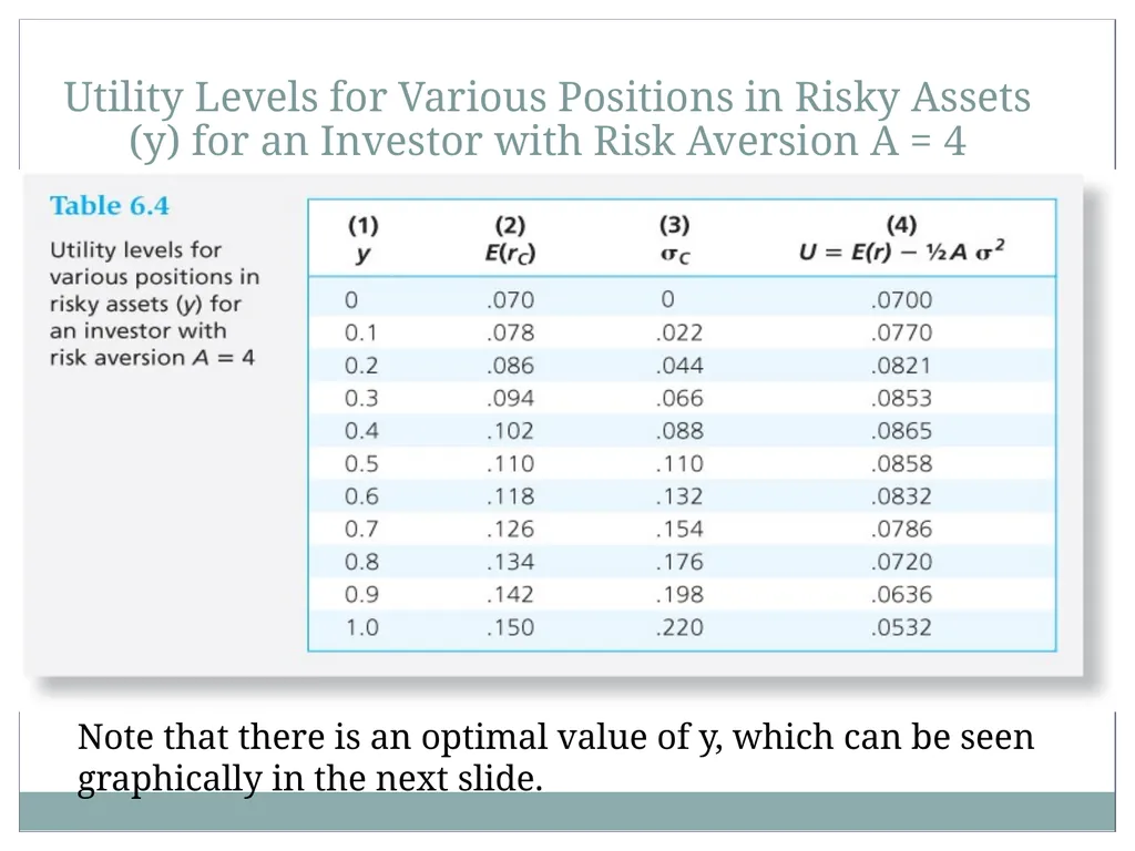 Risk Aversion and Capital Allocation to Risky - slide 12 of 18