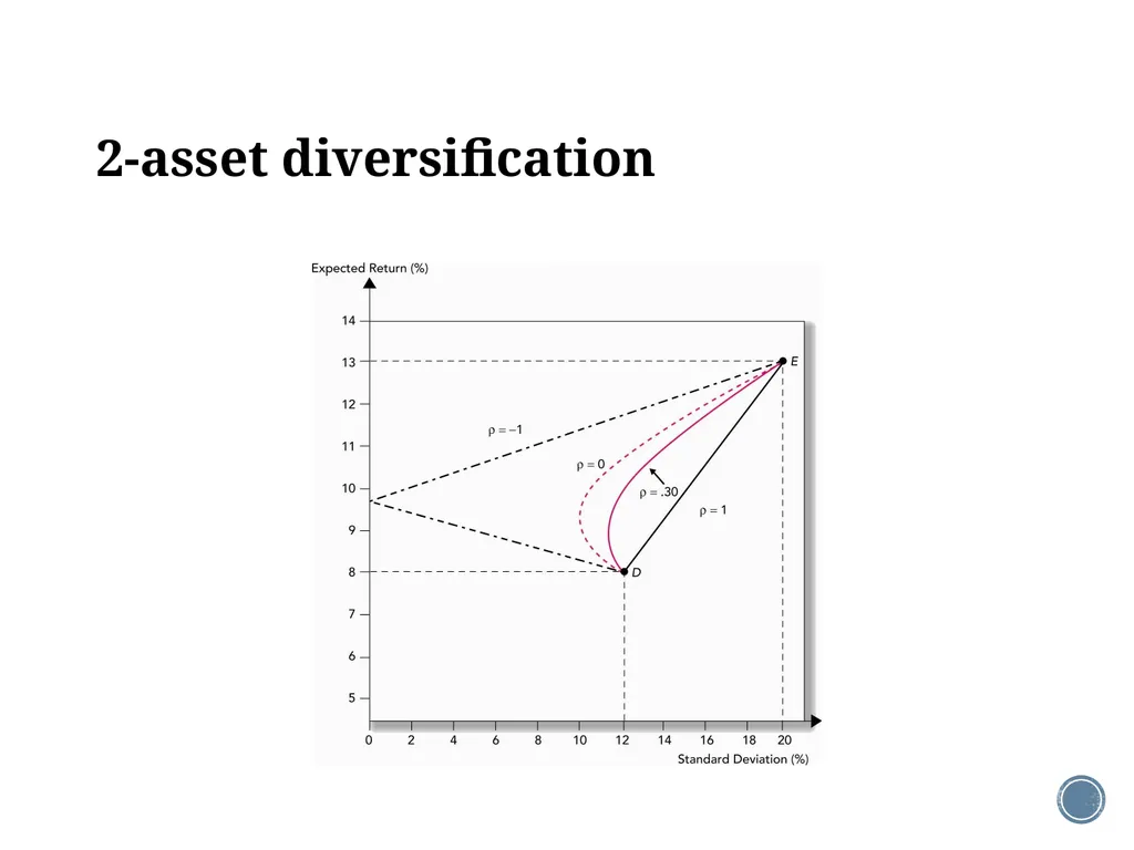 Chapter 11: The CAPM Corporate Finance Outline - slide 16 of 51