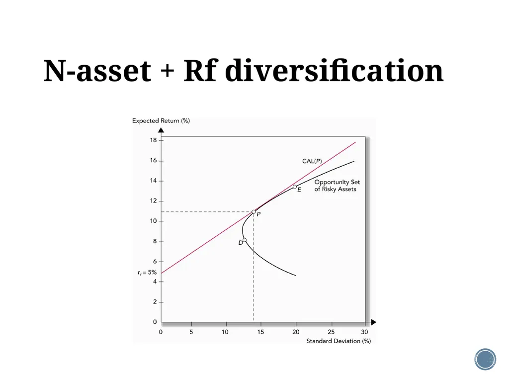 Chapter 11: The CAPM Corporate Finance Outline - slide 21 of 51