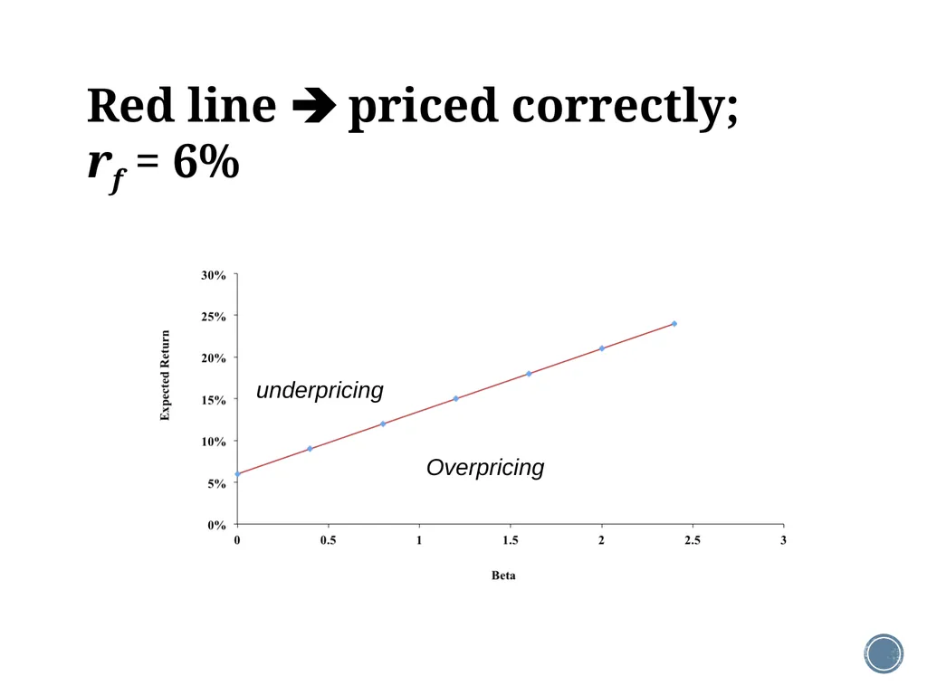 Chapter 11: The CAPM Corporate Finance Outline - slide 36 of 51
