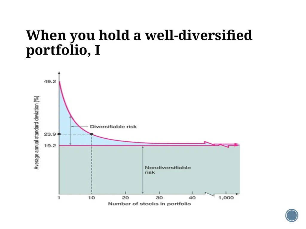 Chapter 11: The CAPM Corporate Finance Outline - slide 28 of 51