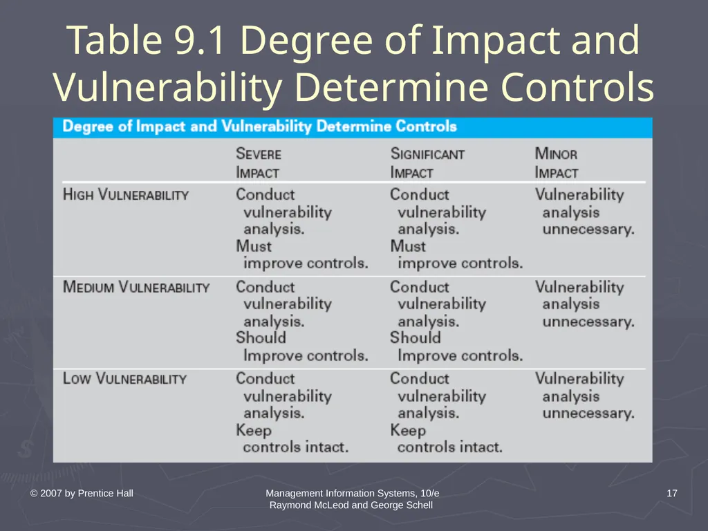 © 2007 by Prentice Hall Management Information - slide 17 of 35