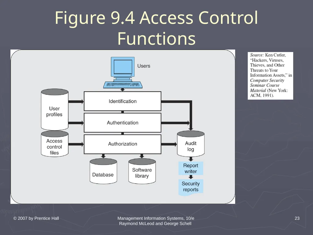 © 2007 by Prentice Hall Management Information - slide 23 of 35