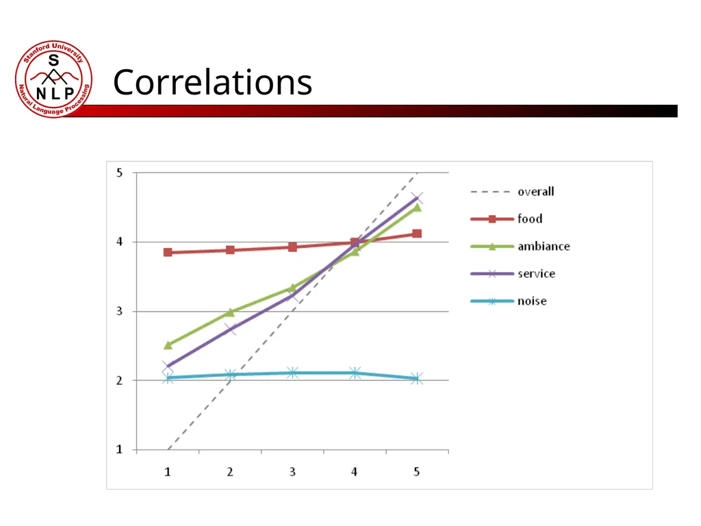 Great Food, Lousy Service Topic Modeling for - slide 6 of 12
