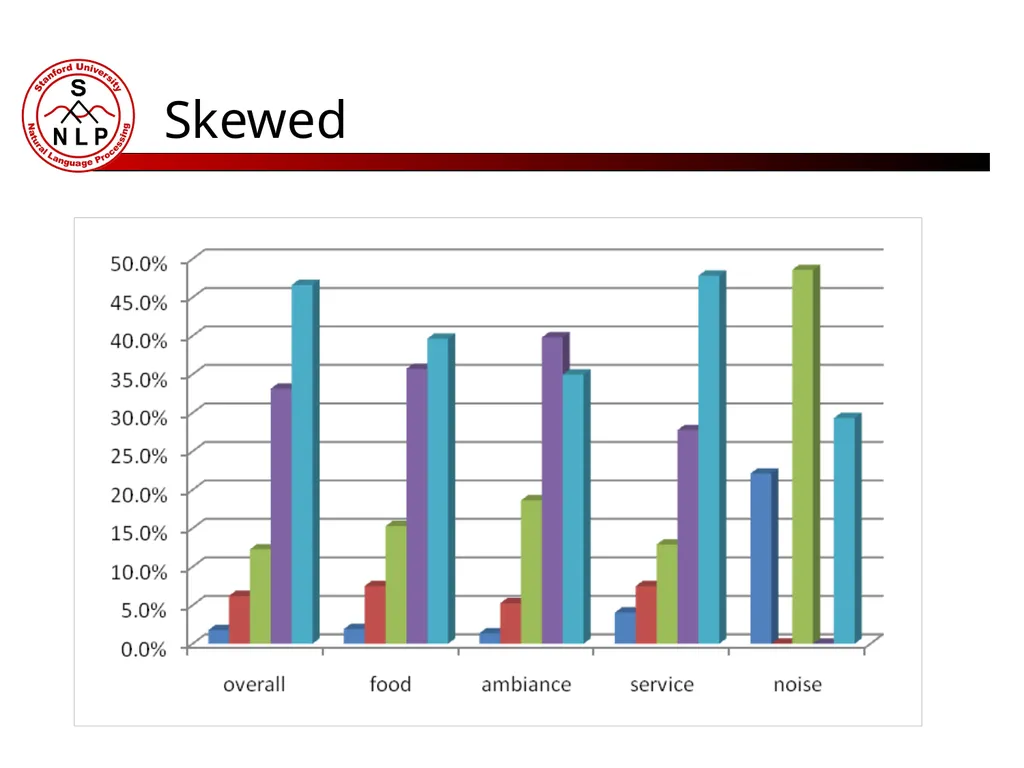 Great Food, Lousy Service Topic Modeling for - slide 5 of 12
