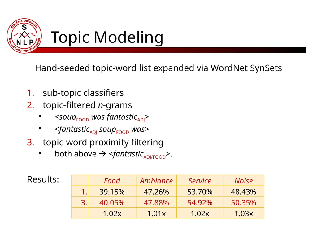 Great Food, Lousy Service Topic Modeling for - slide 10 of 12