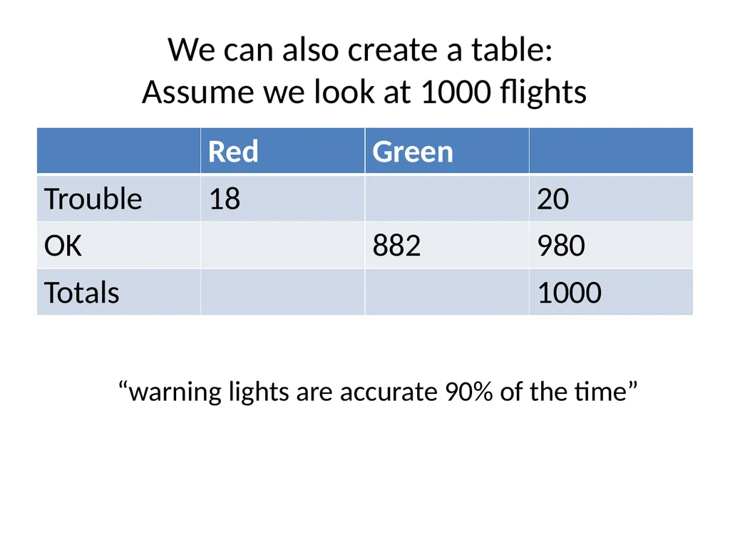 Conditional Probability AS91585 The language of - slide 38 of 80