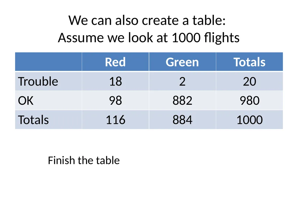 Conditional Probability AS91585 The language of - slide 39 of 80