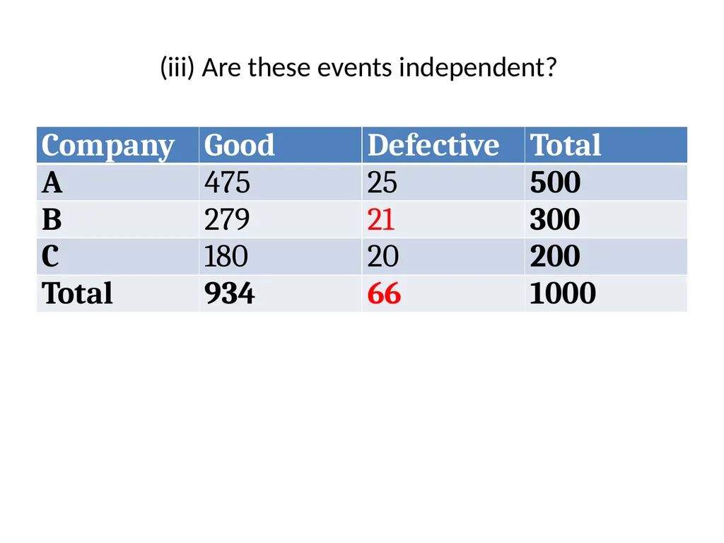 Conditional Probability AS91585 The language of - slide 24 of 80