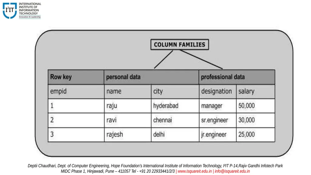 Database Management Systems Unit – VI Introduction - slide 30 of 39