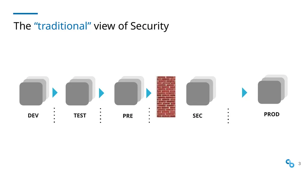 Shift Security Everywhere DevSecOps SKILup Day - slide 3 of 25