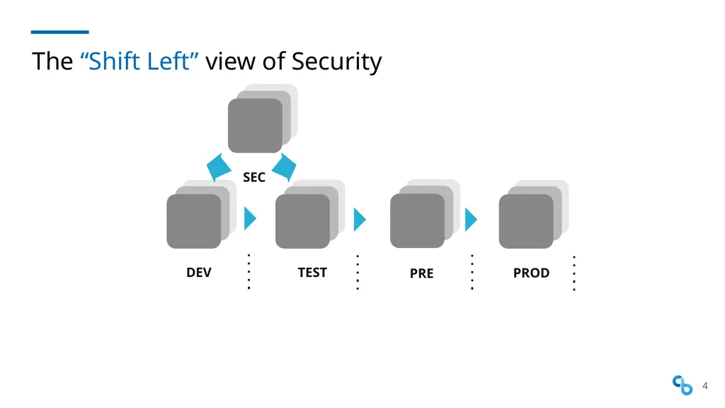 Shift Security Everywhere DevSecOps SKILup Day - slide 4 of 25