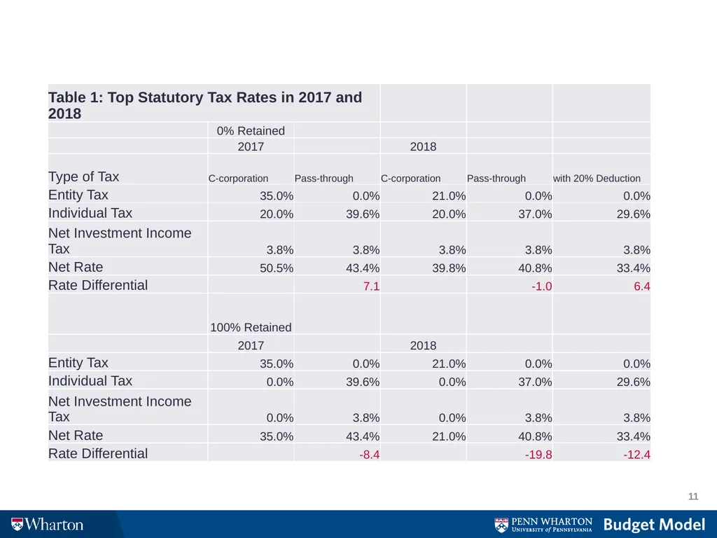 The Revenue Consequences of Tax Avoidance and - slide 11 of 16