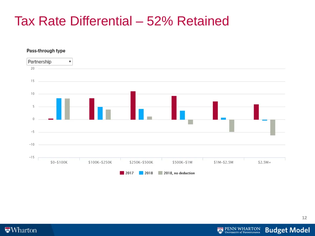 The Revenue Consequences of Tax Avoidance and - slide 12 of 16