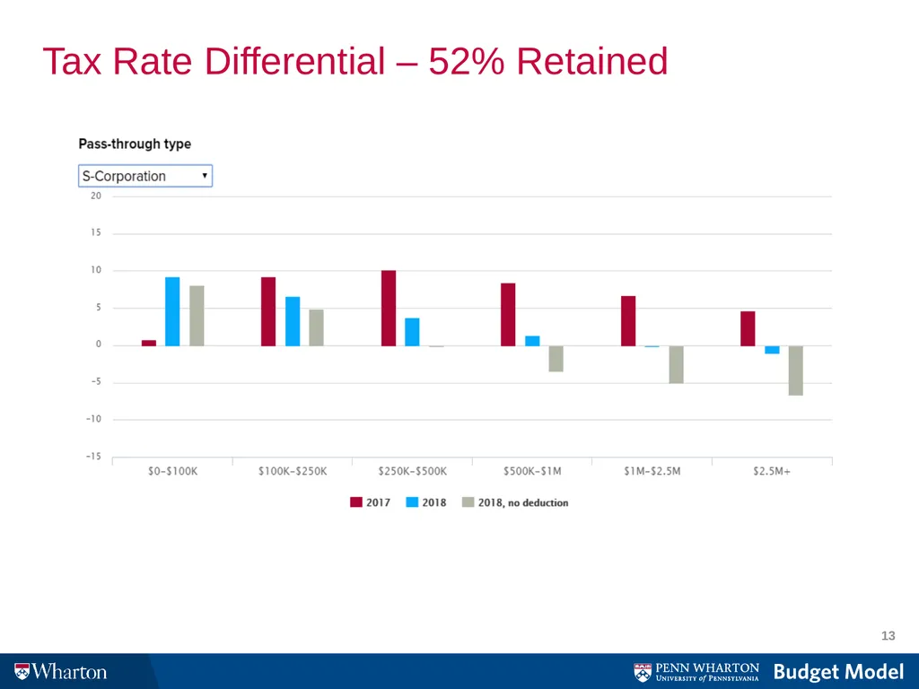 The Revenue Consequences of Tax Avoidance and - slide 13 of 16