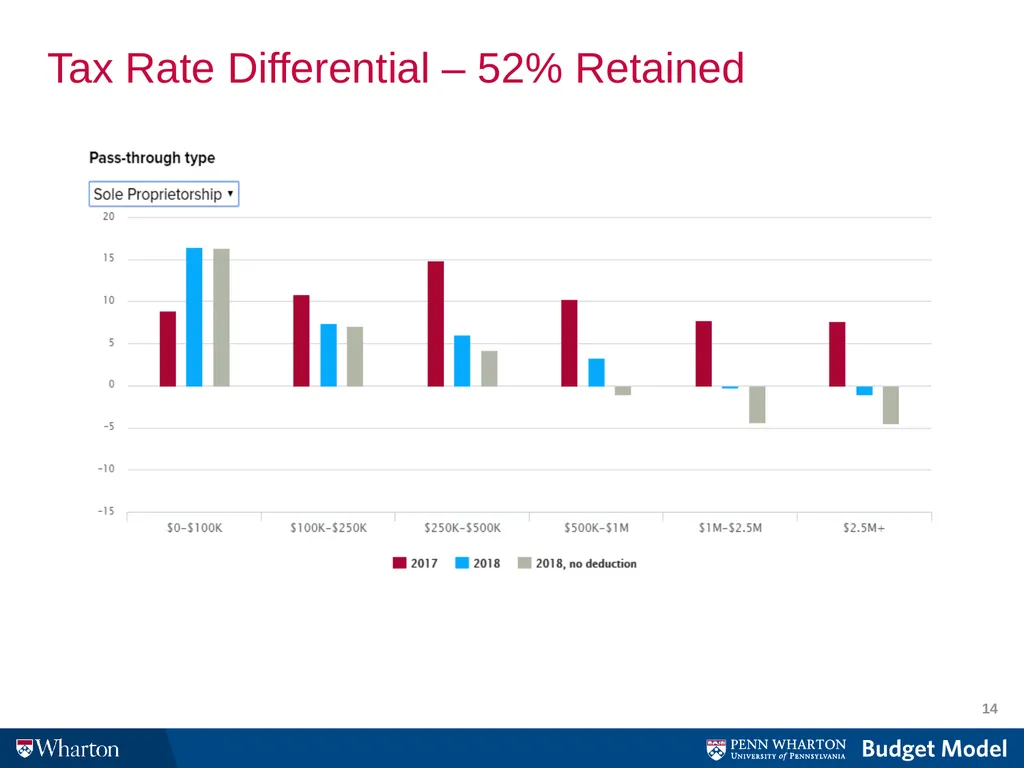 The Revenue Consequences of Tax Avoidance and - slide 14 of 16