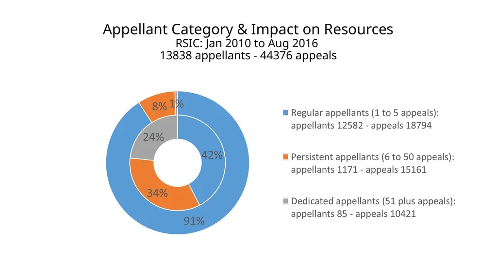 Issues in RTI Implementation - the Rajasthan - slide 13 of 16