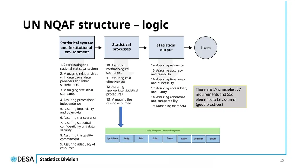 The UN National Quality Assurance Framework for - slide 10 of 21