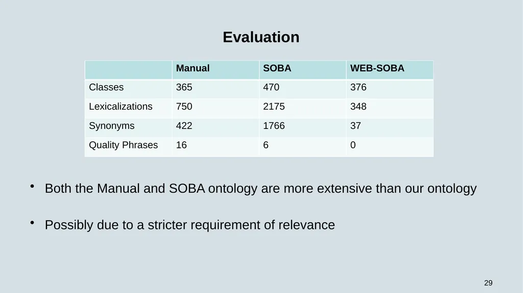 WEB-SOBA: Word Embeddings-Based Semi-automatic - slide 29 of 35
