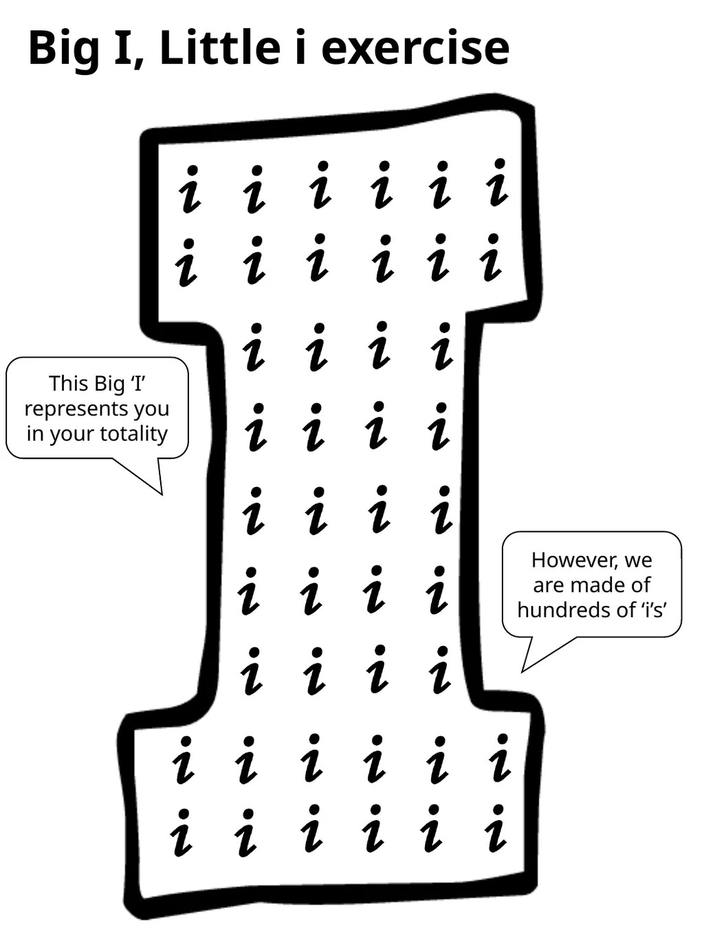 Big I, Little i exercise “The self is too complex - slide 3 of 5