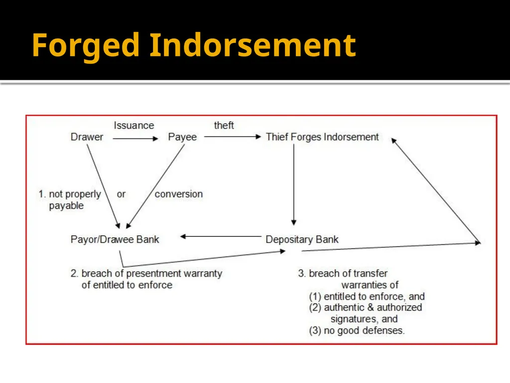 Forgery and Alteration Forgery – First Step - slide 29 of 86