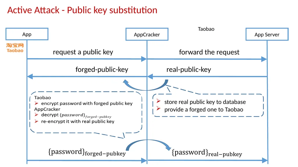 AppCracker: Widespread Vulnerabilities in User and - slide 27 of 30