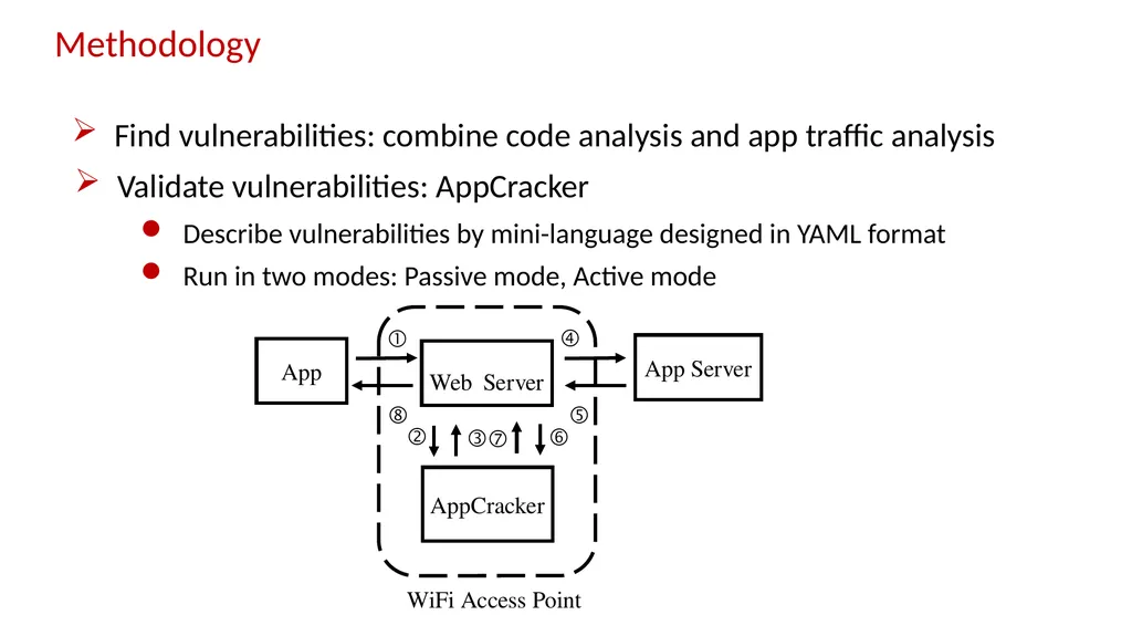 AppCracker: Widespread Vulnerabilities in User and - slide 11 of 30