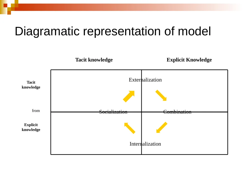 Creating and Fostering e-communities of Practice - slide 5 of 31
