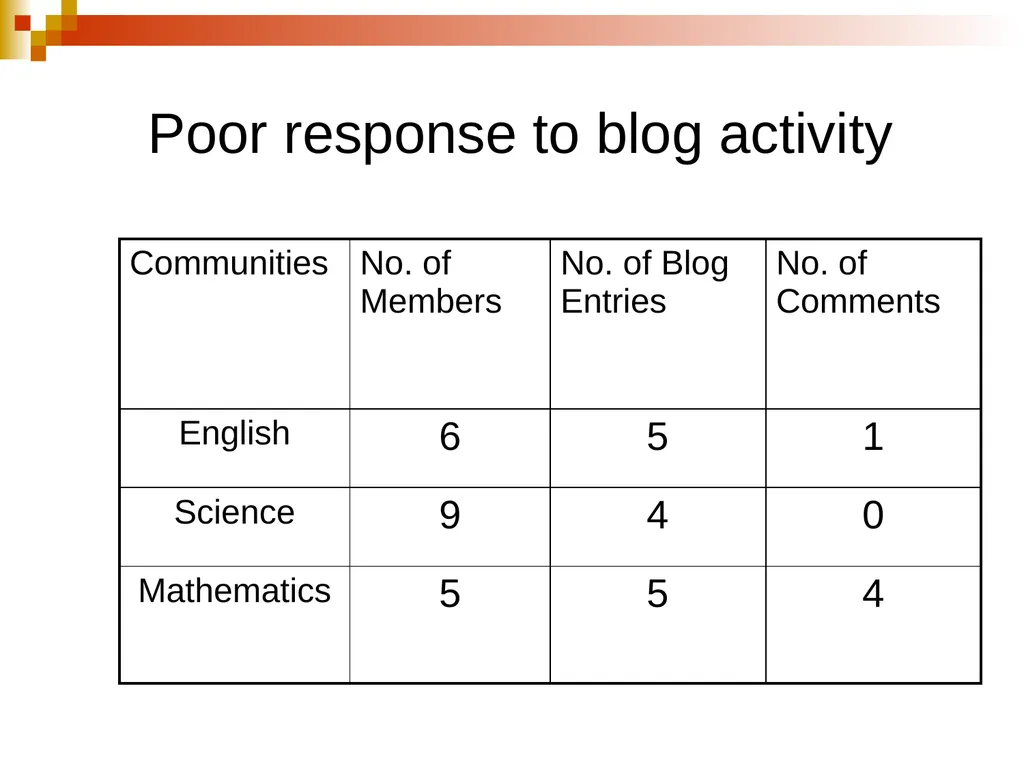 Creating and Fostering e-communities of Practice - slide 28 of 31