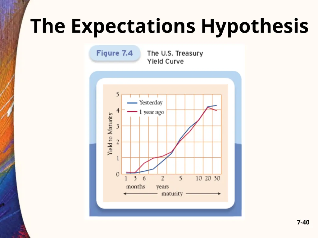 Chapter Seven 7-2 Introduction Changes in bond - slide 40 of 67