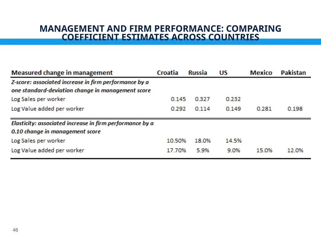 Management Practices in Croatia: Drivers & - slide 46 of 47