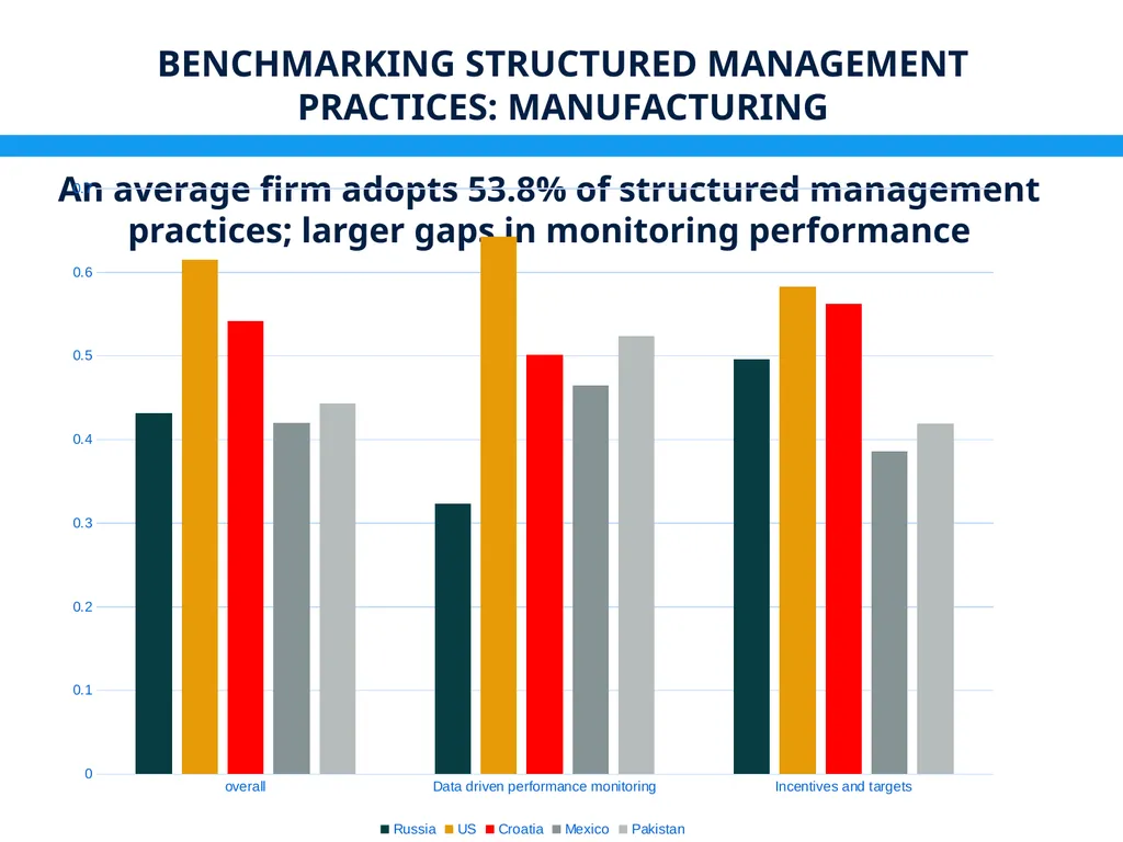 Management Practices in Croatia: Drivers & - slide 12 of 47