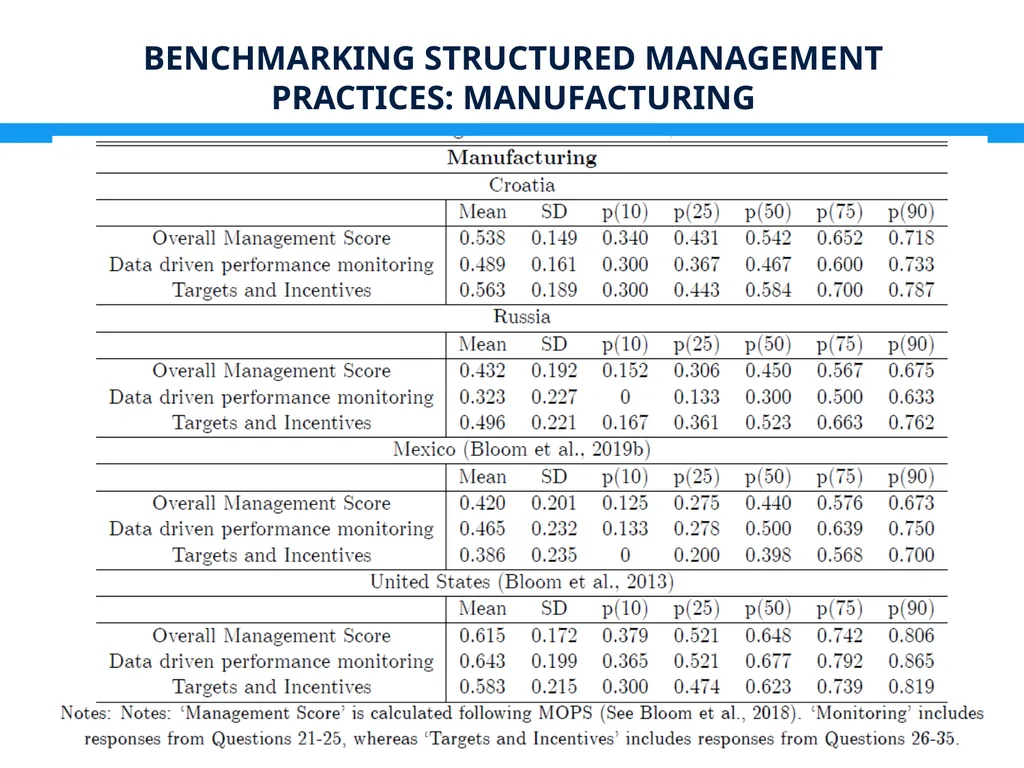 Management Practices in Croatia: Drivers & - slide 11 of 47
