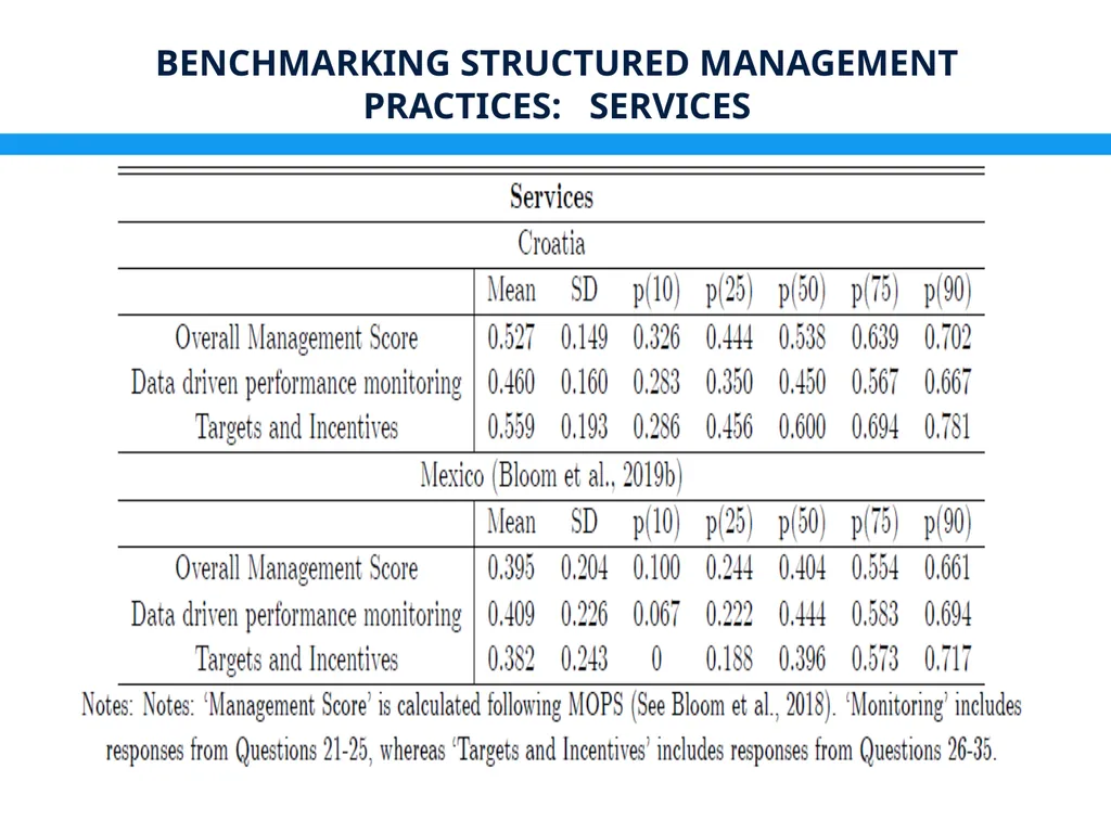 Management Practices in Croatia: Drivers & - slide 13 of 47