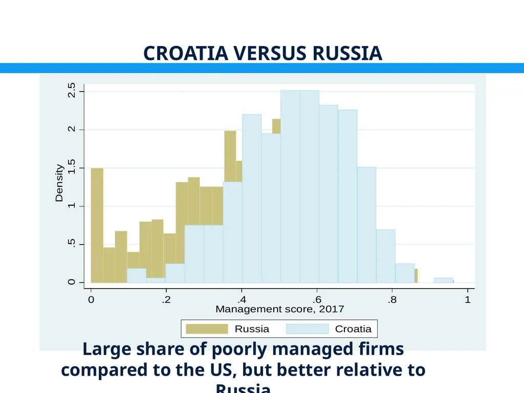 Management Practices in Croatia: Drivers & - slide 15 of 47