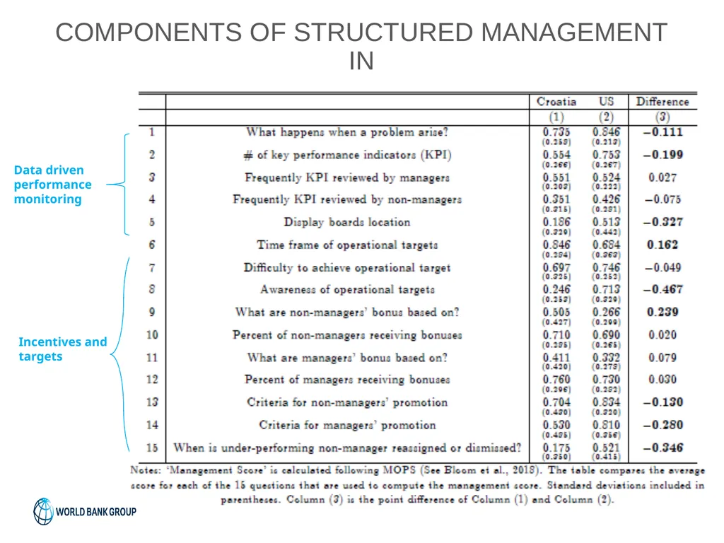Management Practices in Croatia: Drivers & - slide 45 of 47
