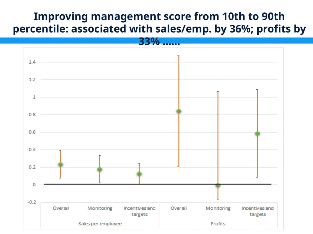 Management Practices in Croatia: Drivers & - slide 22 of 47