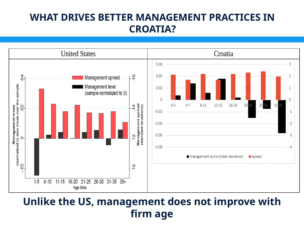 Management Practices in Croatia: Drivers & - slide 29 of 47