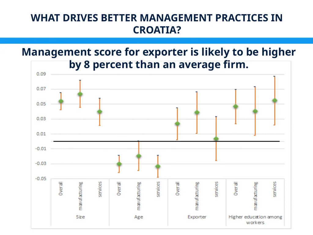 Management Practices in Croatia: Drivers & - slide 30 of 47