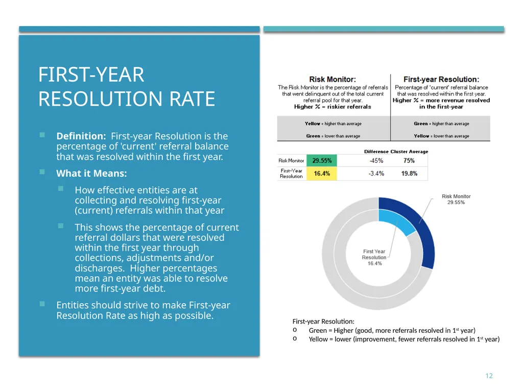 Court Ordered Debt: Performance measures & - slide 12 of 19