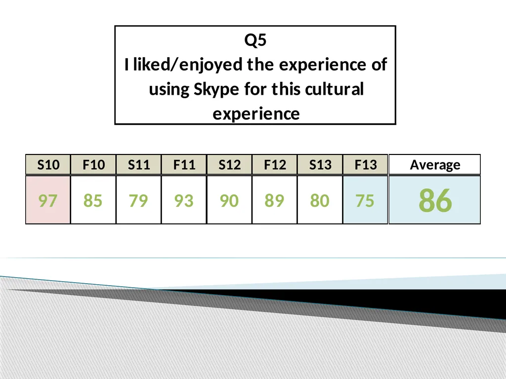 Using Student Evaluations to Improve Virtual - slide 11 of 22